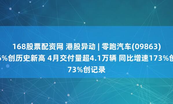 168股票配资网 港股异动 | 零跑汽车(09863)涨超6%创历史新高 4月交付量超4.1万辆 同比增速173%创记录